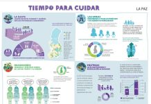 Más mujeres salen al mercado laboral, pero no disminuye su trabajo en casa